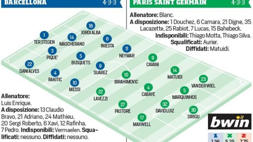 Diretta Champions Barcellona-Psg ore 20.45, probabili formazioni