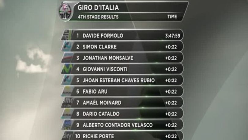 Davide Formolo è Maglia Rosa