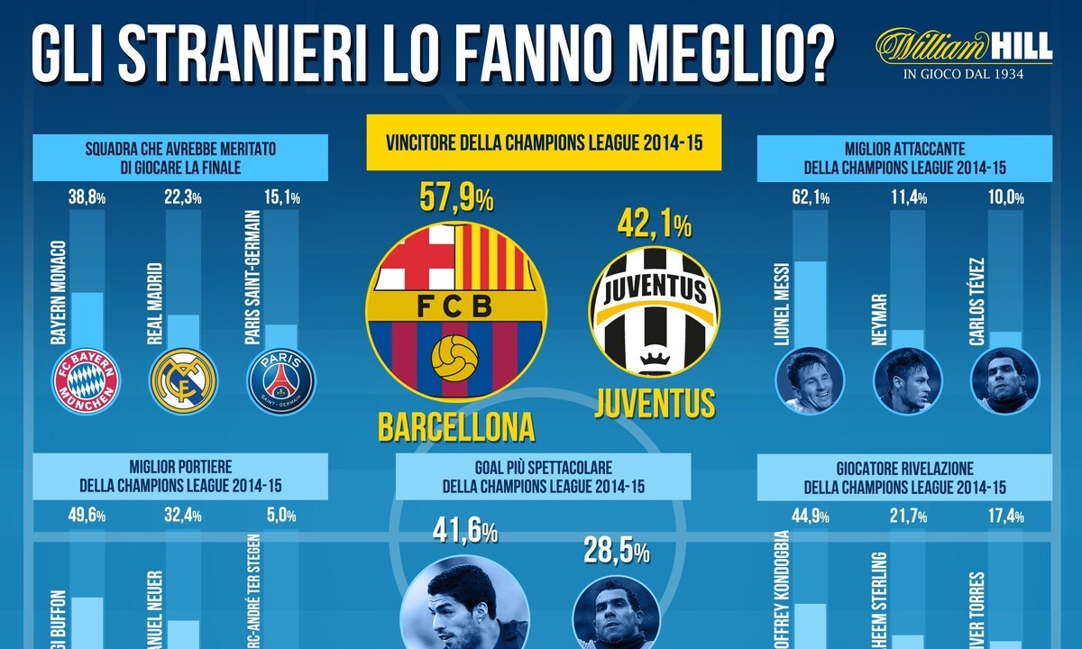 Finale Champions: "Gli stranieri lo fanno meglio?"