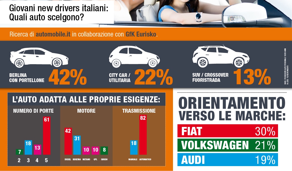 I giovani scelgono: berlina, Fiat, 5 porte e diesel