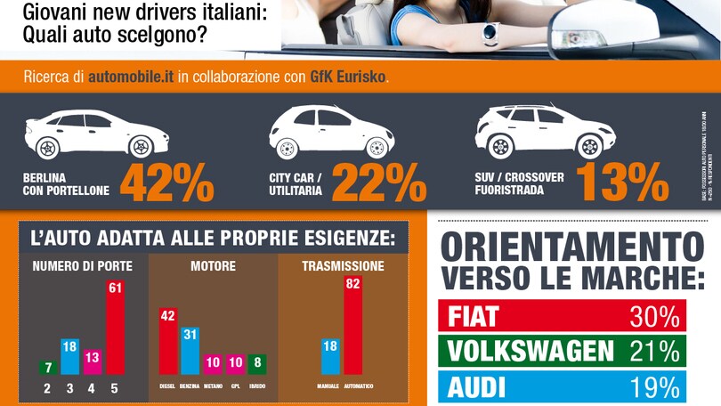 I giovani scelgono: berlina, Fiat, 5 porte e diesel