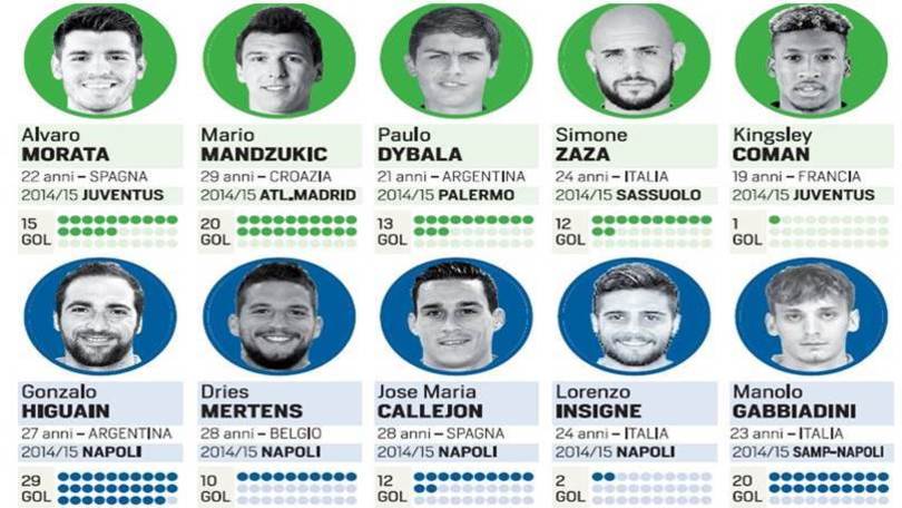 Napoli o Juventus: quale l'attacco più forte?