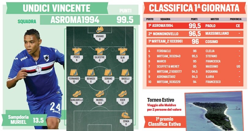 MisterCalcio Cup, ASRoma1994 domina la giornata grazie a Torino e Sampdoria