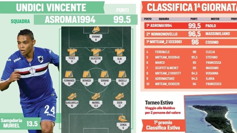 MisterCalcio Cup, ASRoma1994 domina la giornata grazie a Torino e Sampdoria