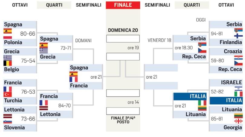 Eurobasket 2015, Italia-Lituania LIVE dalle 21: diretta e aggiornamenti in tempo reale