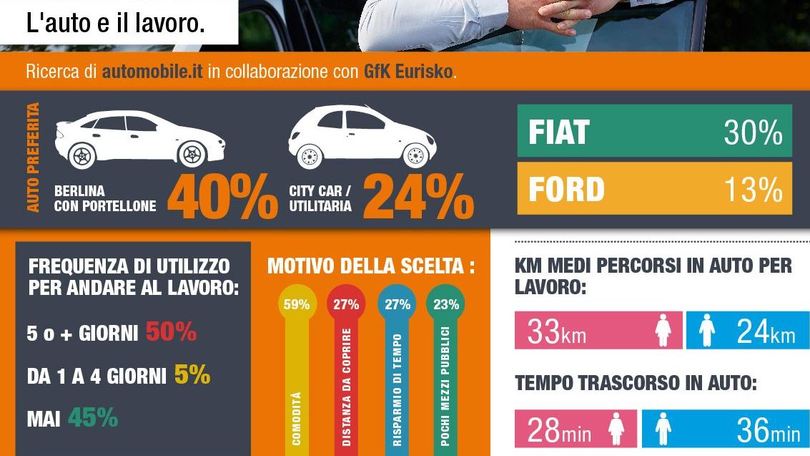 Al lavoro in auto: ogni giorno 33 km in media