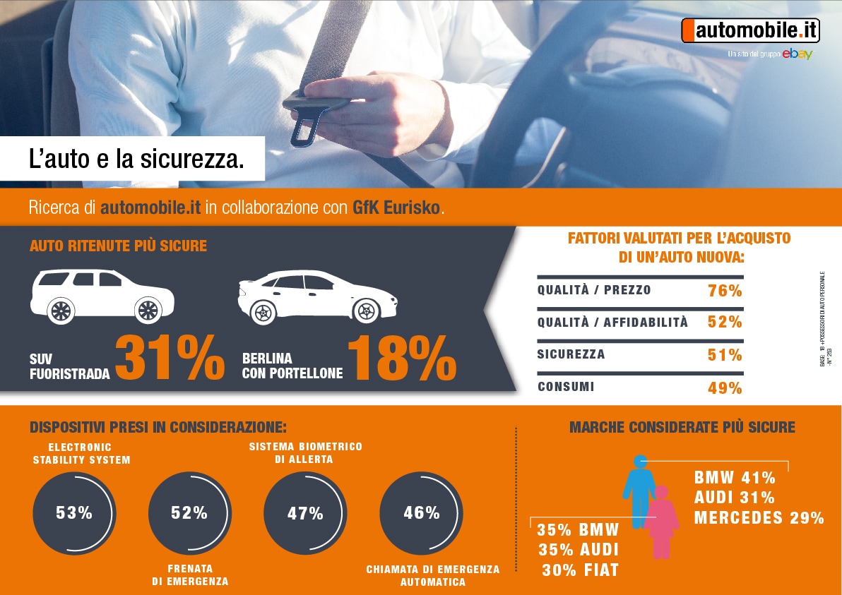 Sicurezza in auto, per gli italiani viene al 3° posto