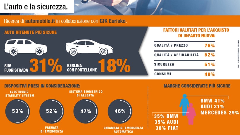 Sicurezza in auto, per gli italiani viene al 3° posto