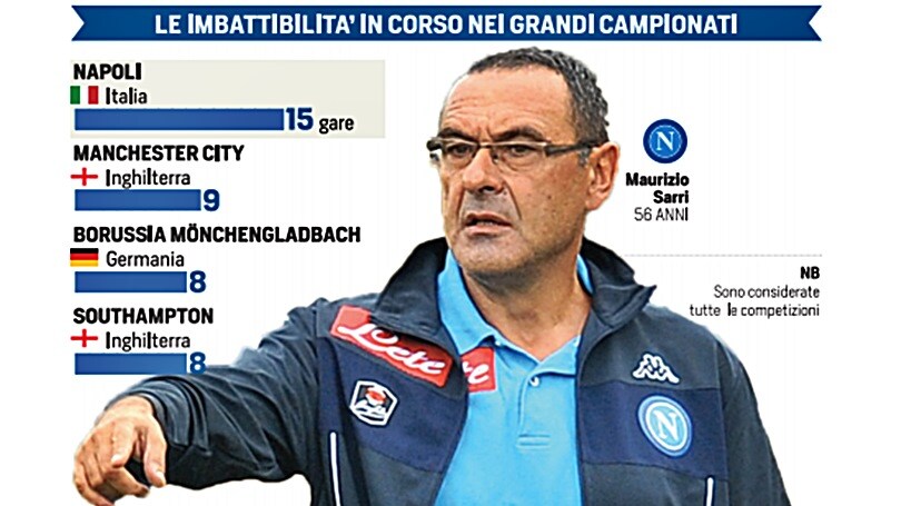 Napoli meglio di City, United e Barcellona: nessuno così in Europa