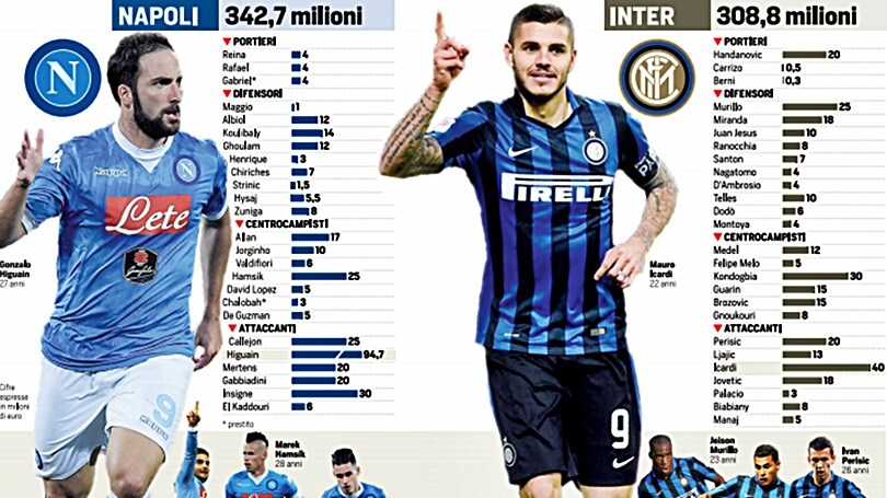 Serie A, Napoli-Inter vale oro: una sfida da 651 milioni