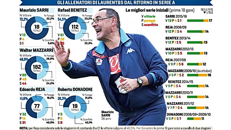 Serie A Napoli, Sarri vince più di tutti