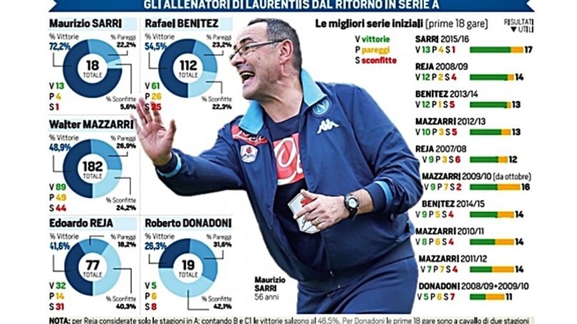 Serie A Napoli, Sarri vince più di tutti