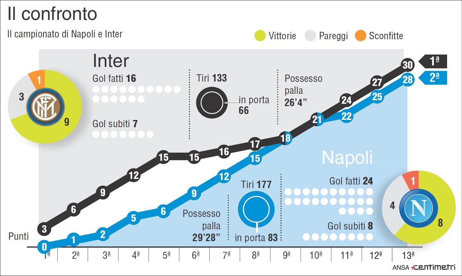 Napoli-Inter, notte da sogno e San Paolo blindato