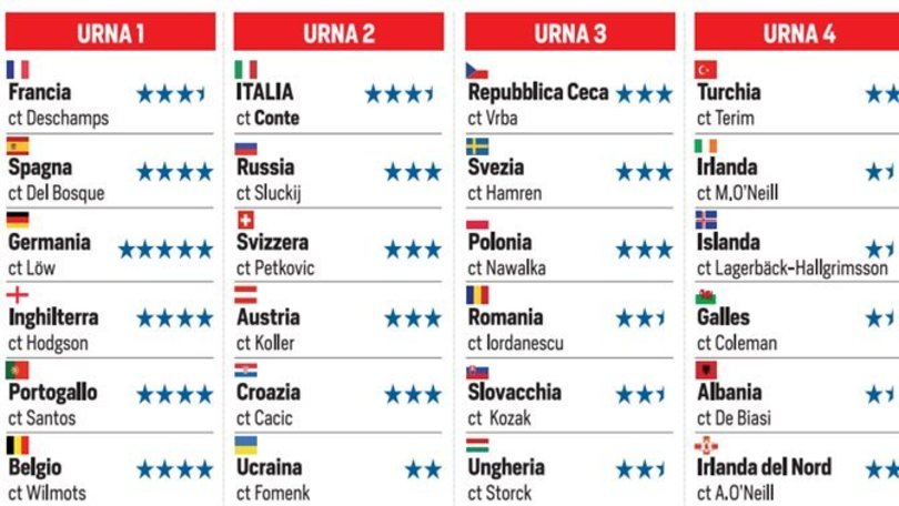 Sorteggio Europei 2016, la guida completa: segui la diretta