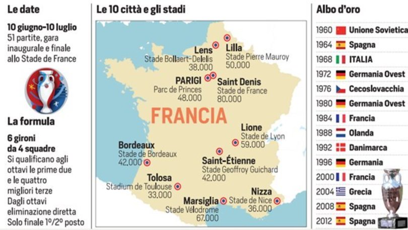 Sorteggio Europei 2016, la guida completa: segui la diretta