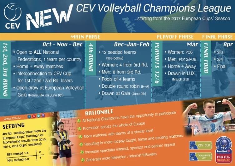 Pallavolo - Cambia la Champions League