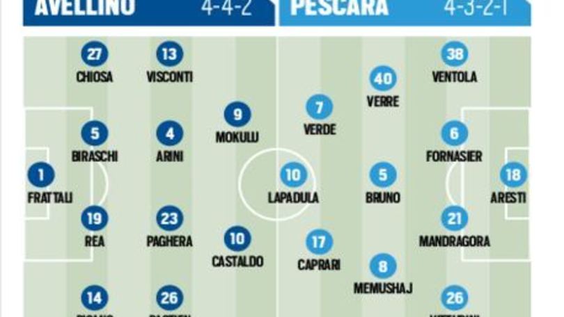 Avellino-Pescara in diretta, le probabili formazioni. Live dalle 20.30