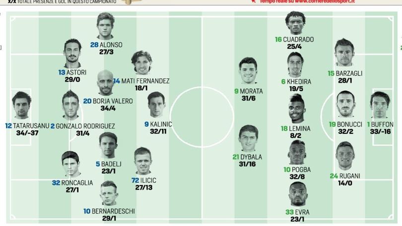 Fiorentina-Juventus in diretta, le probabili formazioni. Live dalle 20.45