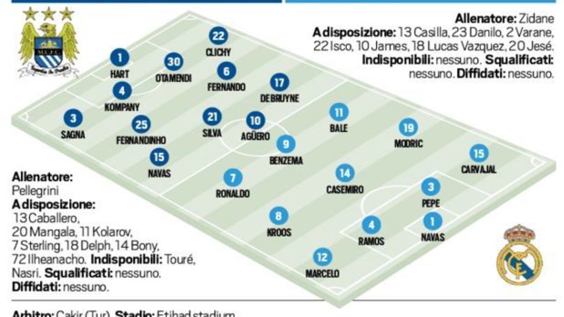 Manchester City-Real Madrid in diretta, le probabili formazioni. Live dalle 20.45