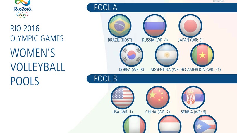 I gironi del torneo olimpico femminile. Italia nella Pool B