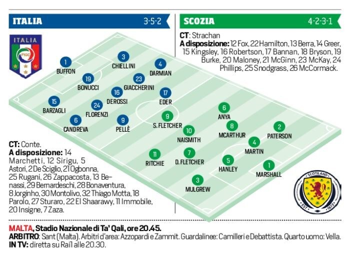 Euro 2016 Italia-Scozia in diretta, le probabili formazioni. Live alle 20.45