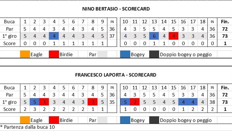 Golf, in Svezia Paratore 45°, primo per ora fra gli italiani