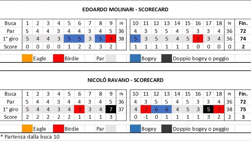 Golf, in Svezia Paratore 45°, primo per ora fra gli italiani