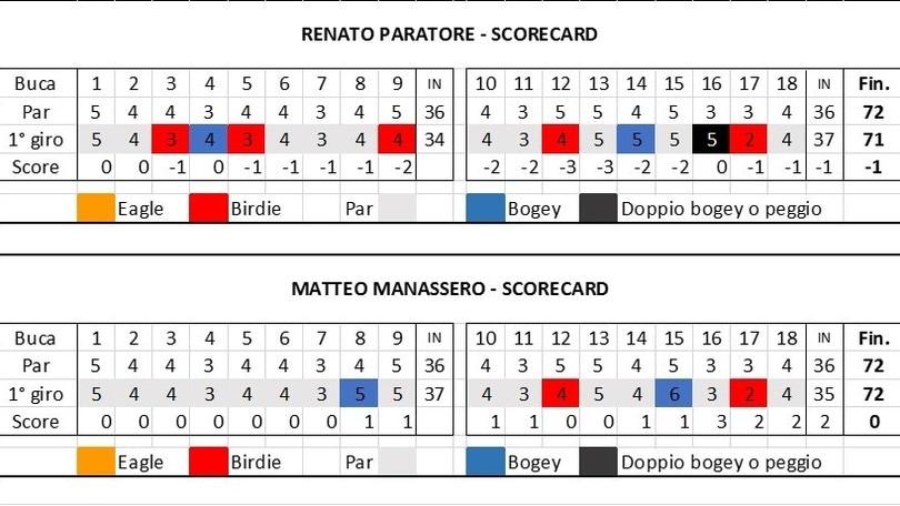 Golf, in Svezia Paratore 45°, primo per ora fra gli italiani