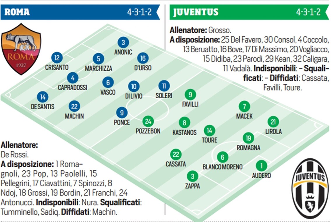 Primavera, finale Roma-Juventus: probabili formazioni e diretta