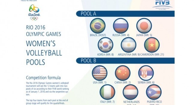 Volley: La FIVB ha reso noto il calendario del torneo Olimpico femminile