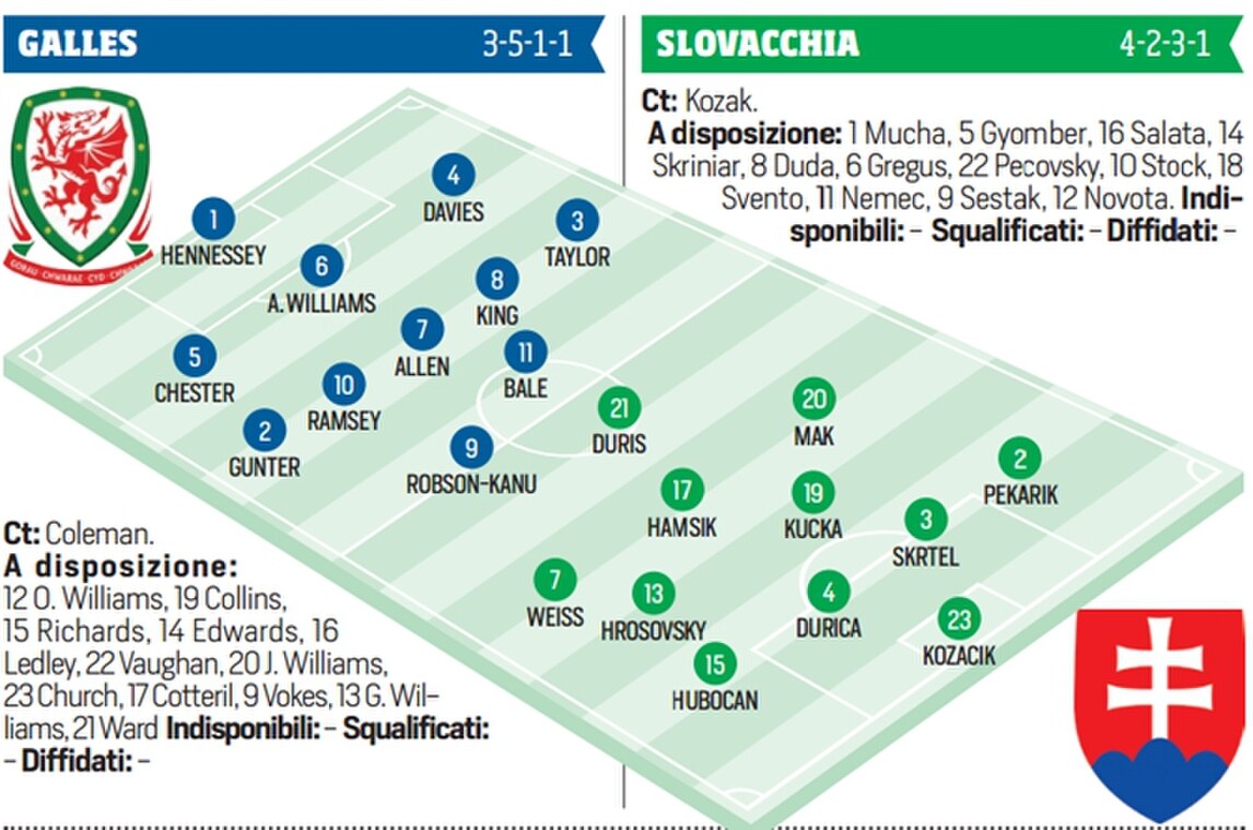 Diretta Galles-Slovacchia: probabili formazioni e live dalle 18