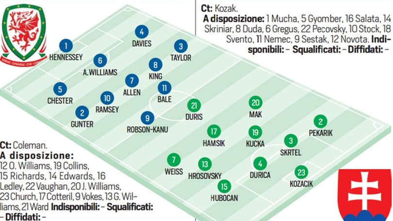 Diretta Galles-Slovacchia: probabili formazioni e live dalle 18
