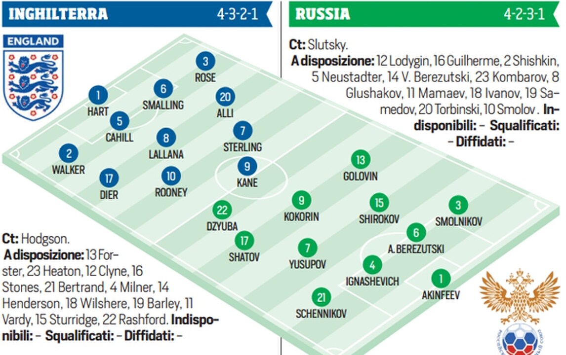 Diretta Inghilterra-Russia: probabili formazioni e live dalle 21