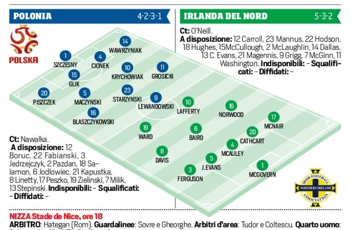 Euro 2016 Polonia-Irlanda del Nord in diretta, le probabili formazioni. Live alle 18