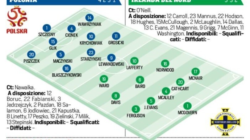 Euro 2016 Polonia-Irlanda del Nord in diretta, le probabili formazioni. Live alle 18