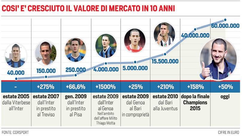 Euro 2016 Italia, Bonucci è un difensore da 60 milioni