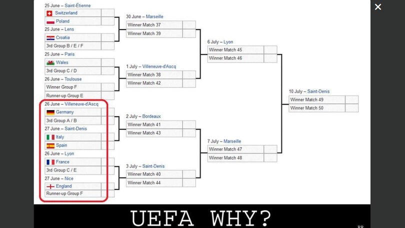 "Uefa, ma che fai?": il web insorge, il tabellone degli ottavi è sbilanciato
