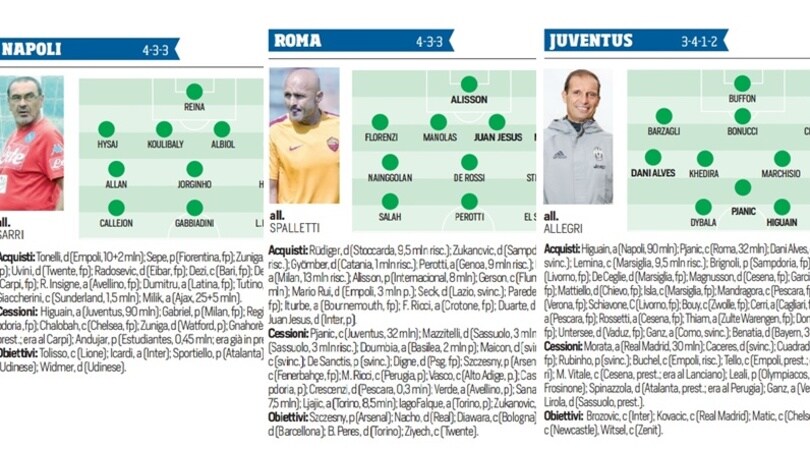 Calciomercato, gli acquisti e le cessioni di tutte le 20 di A
