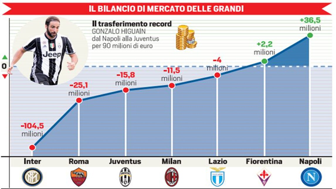 Calciomercato, le spese delle big della Serie A: Inter da record