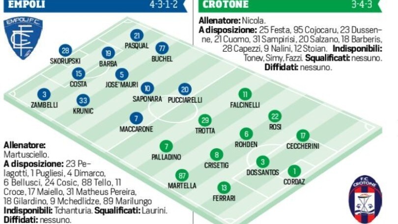Serie A, Empoli-Crotone in diretta dalle 20.45. Ecco le formazioni ufficiali