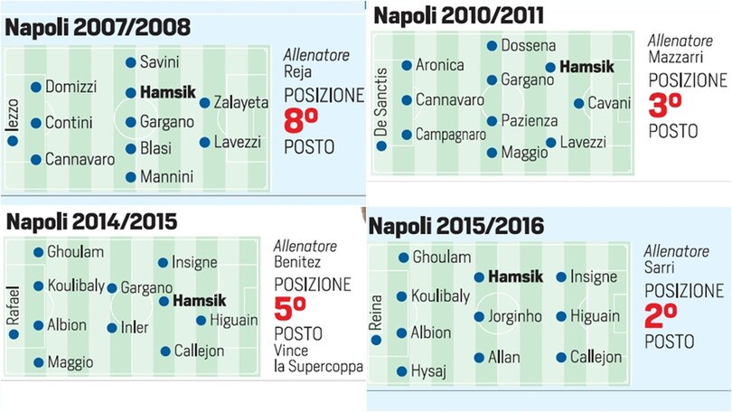 Dal 2007 ad oggi: ecco i 10 Napoli di Hamsik