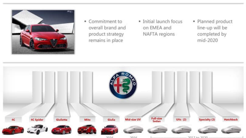 Alfa Romeo, ora lo Stelvio poi sei modelli entro il 2020