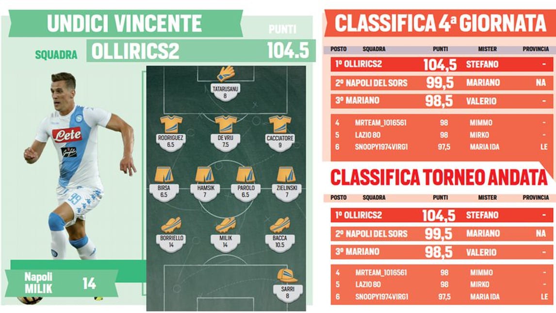 MisterCalcio Cup, con Milik è ancora più 6