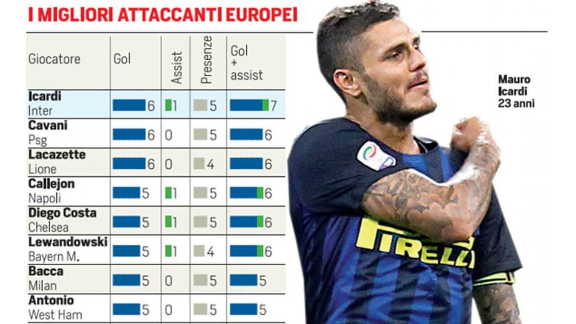 Inter, fattore Icardi: solo lui in Europa è così decisivo