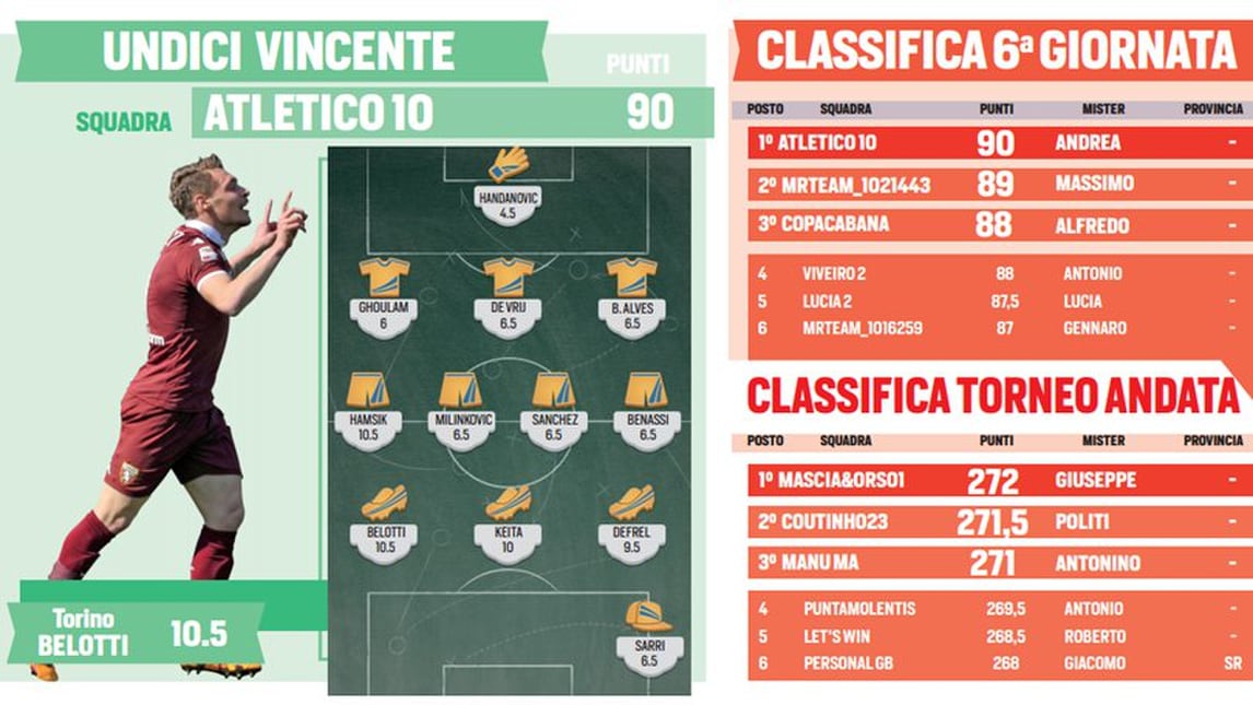 Mistercalcio Cup, Atletico 10 domina l'ultima giornata