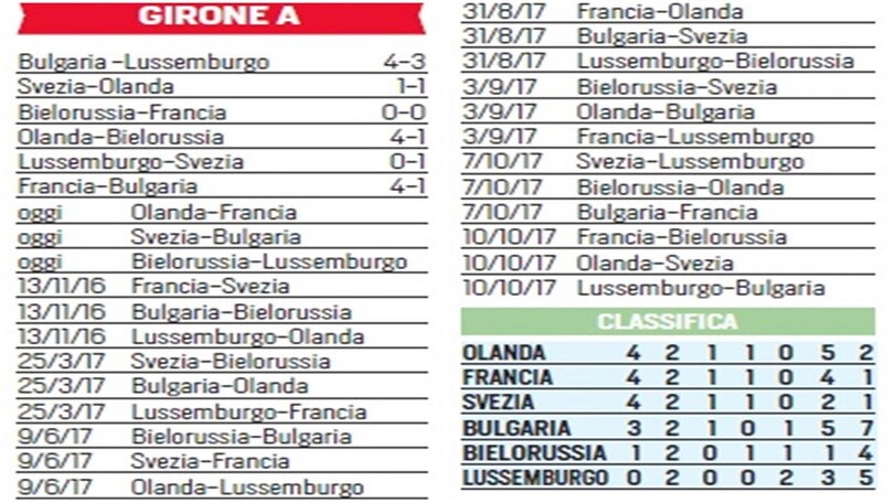 Mondiali 2018, la situazione dei gironi