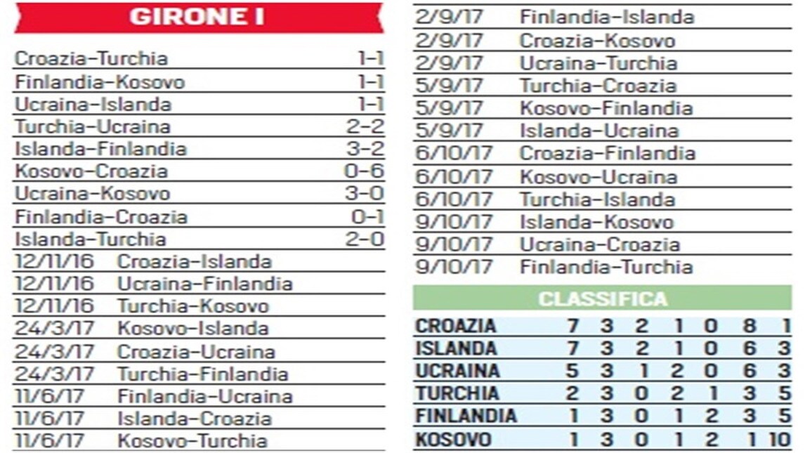 classifica mondiali 2018 mondiali 2018 la situazione dei gironi corriere dello sport classifica mondiali 2018 mondiali 2018 la situazione dei gironi corriere dello sport