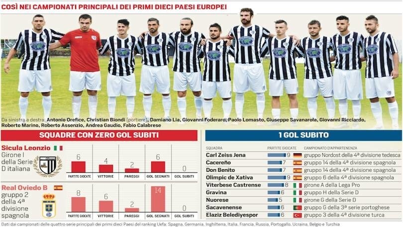 La difesa migliore d'Europa? È in Serie D