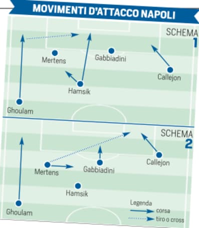 Napoli, senza Higuain Sarri ha avanzato tutti i giocatori