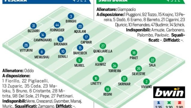 Pescara-Sampdoria, probabili formazioni: tocca a Budimir, Praet e Alvarez insieme